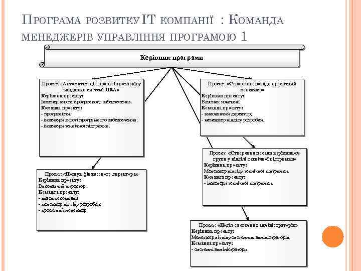 ПРОГРАМА РОЗВИТКУ IT КОМПАНІЇ : КОМАНДА МЕНЕДЖЕРІВ УПРАВЛІННЯ ПРОГРАМОЮ 1 Керівник програми Проект: «Автоматизація