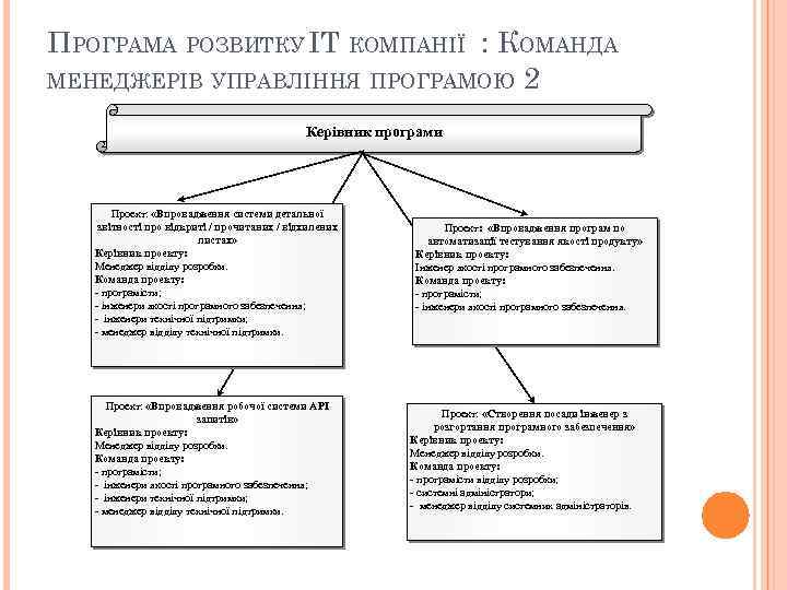 ПРОГРАМА РОЗВИТКУ IT КОМПАНІЇ : КОМАНДА МЕНЕДЖЕРІВ УПРАВЛІННЯ ПРОГРАМОЮ 2 Керівник програми Проект: «Впровадження