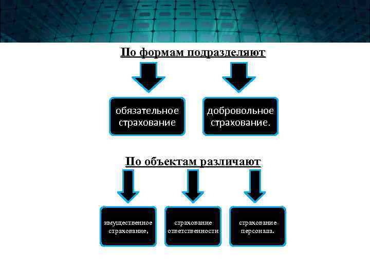По формам подразделяют обязательное страхование добровольное страхование. По объектам различают имущественное страхование, страхование ответственности