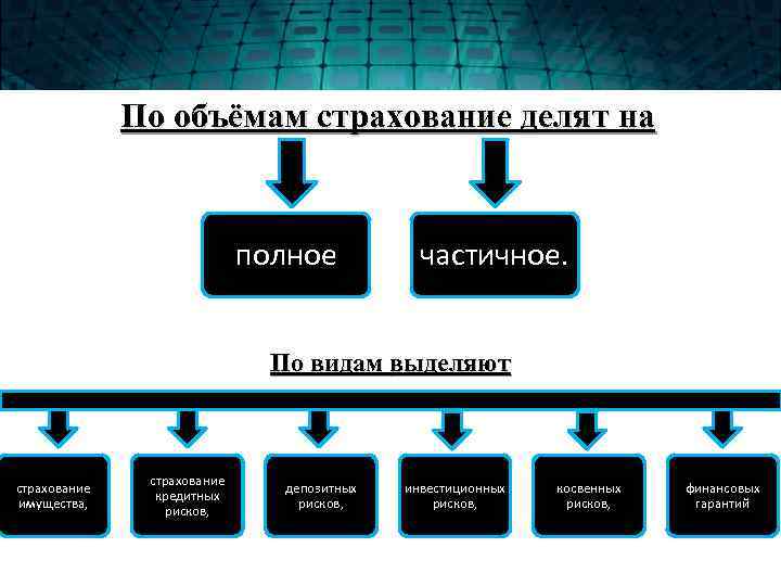 По объёмам страхование делят на полное частичное. По видам выделяют страхование имущества, страхование кредитных