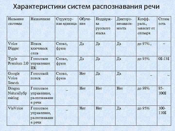 Характеристики систем распознавания речи Название системы Назначение Voice Digger Поиск ключевых слов Typle Голосовое