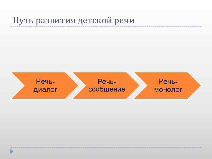 Путь развития детской речи Речьдиалог Речьсообщение Речьмонолог 