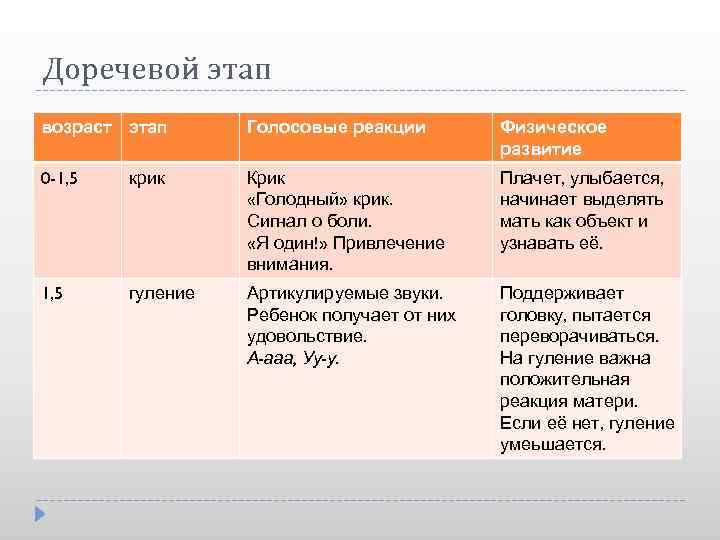 Периоды речи. Доречевой период развития. Этапы доречевого периода формирования речи. Периоды довербального этапа речевого развития. Этапы обследования доречевого развития младенца.