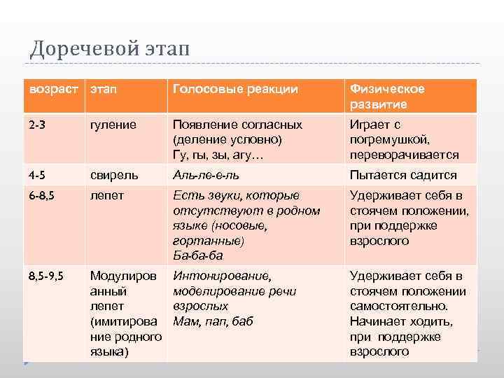 Первый этап развития. Этапы доречевого периода формирования речи. Этапы формирования речи предречевой речевой доречевой. Этапы обследования доречевого развития младенца. Доречевой этап развития детской речи.