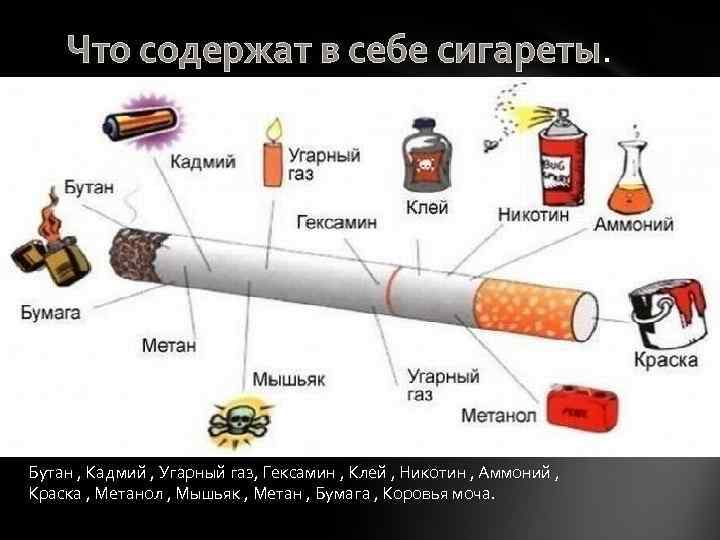 Что содержат в себе сигареты Бутан , Кадмий , Угарный газ, Гексамин , Клей