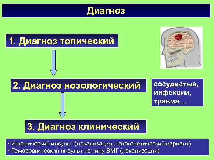 Диагноз 1. Диагноз топический 2. Диагноз нозологический сосудистые, инфекции, травма… 3. Диагноз клинический •