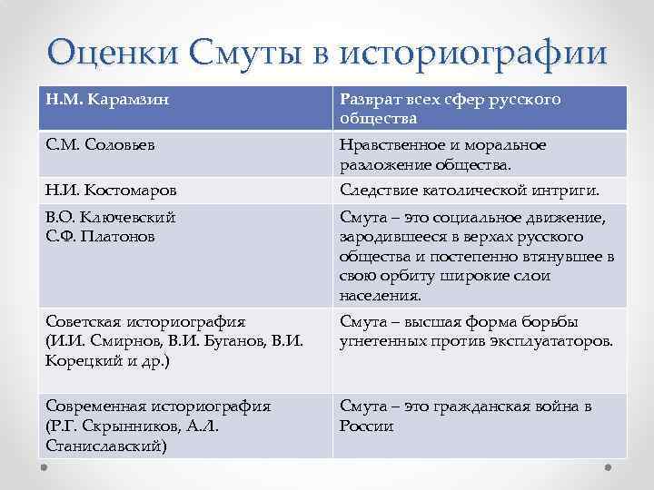 Причины и характер смуты индивидуальный проект