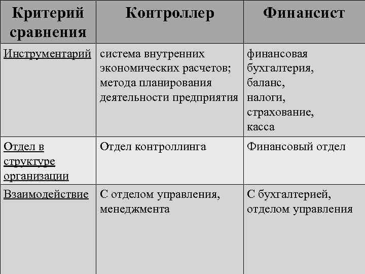 Критерий сравнения Контроллер Финансист Инструментарий система внутренних экономических расчетов; метода планирования деятельности предприятия финансовая