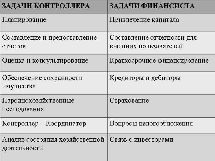 ЗАДАЧИ КОНТРОЛЛЕРА ЗАДАЧИ ФИНАНСИСТА Планирование Привлечение капитала Составление и предоставление отчетов Составление отчетности для