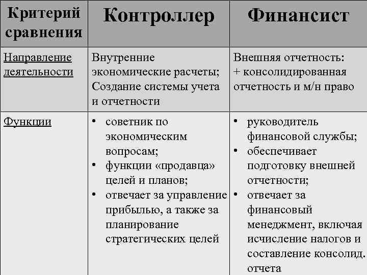 Критерий сравнения Контроллер Финансист Направление деятельности Внутренние экономические расчеты; Создание системы учета и отчетности