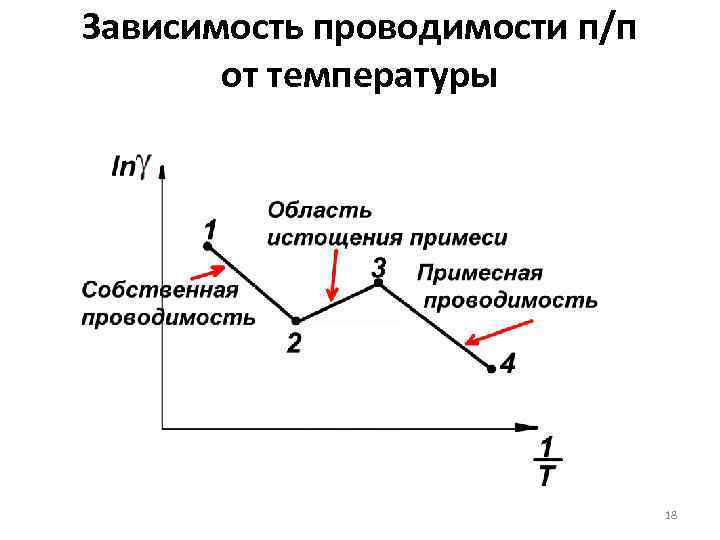 От чего зависит проводимость