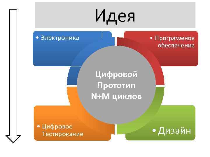 Идея • Электроника • Программное обеспечение Цифровой Прототип N+M циклов • Цифровое Тестирование •