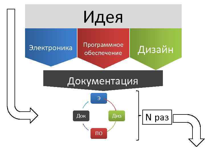 Идея Электроника Программное обеспечение Дизайн Документация Э Док Диз ПО N раз 