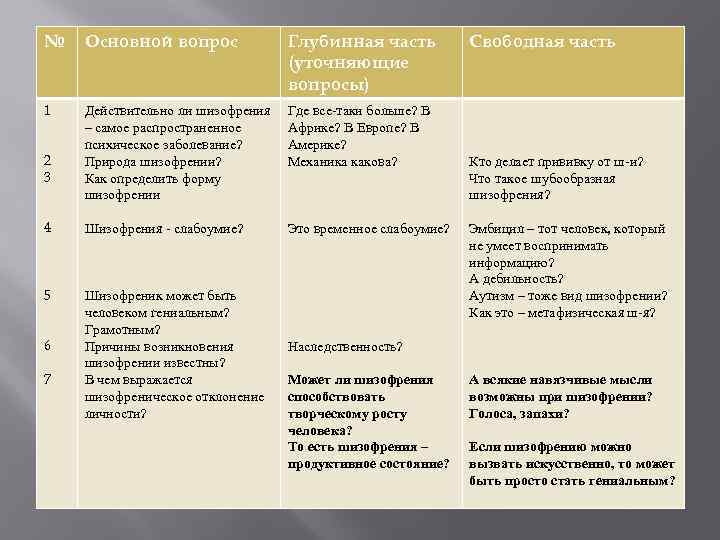 № Основной вопрос Глубинная часть (уточняющие вопросы) 1 Действительно ли шизофрения – самое распространенное
