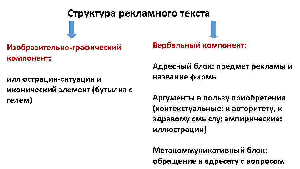 Структура рекламного текста Изобразительно-графический компонент: иллюстрация-ситуация и иконический элемент (бутылка с гелем) Вербальный компонент: