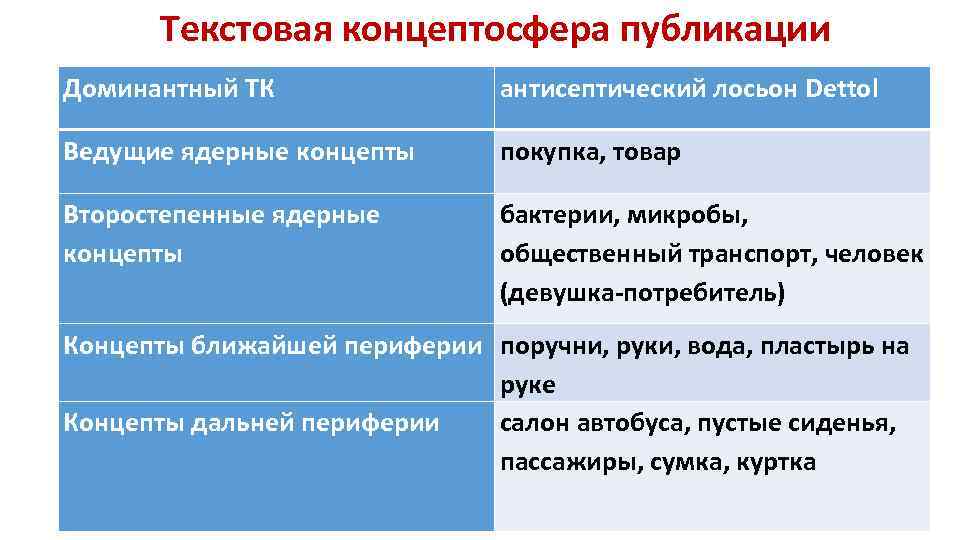 Текстовая концептосфера публикации Доминантный ТК антисептический лосьон Dettol Ведущие ядерные концепты покупка, товар Второстепенные