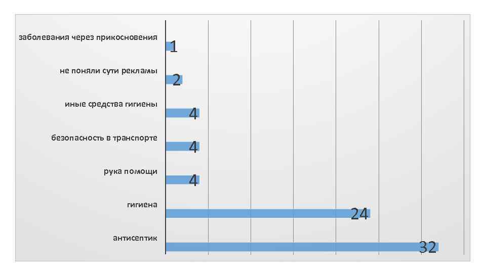 заболевания через прикосновения не поняли сути рекламы 1 2 иные средства гигиены 4 безопасность