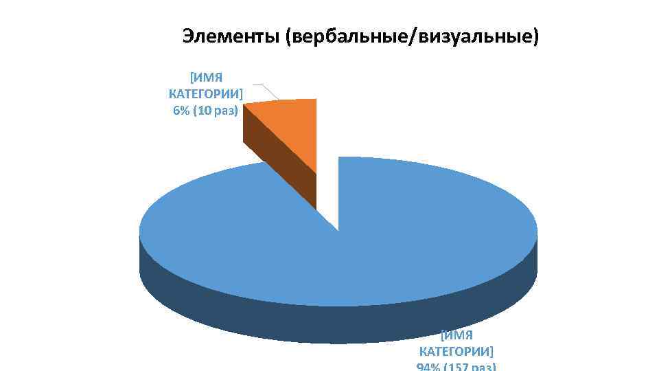 Элементы (вербальные/визуальные) [ИМЯ КАТЕГОРИИ] 6% (10 раз) [ИМЯ КАТЕГОРИИ] 