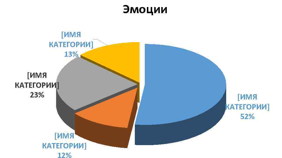 Эмоции [ИМЯ КАТЕГОРИИ] 13% [ИМЯ КАТЕГОРИИ] 23% [ИМЯ КАТЕГОРИИ] 52% 