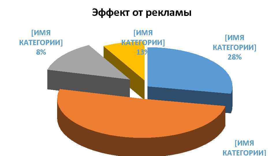 Эффект от рекламы [ИМЯ КАТЕГОРИИ] 8% [ИМЯ КАТЕГОРИИ] 13% [ИМЯ КАТЕГОРИИ] 28% [ИМЯ КАТЕГОРИИ]