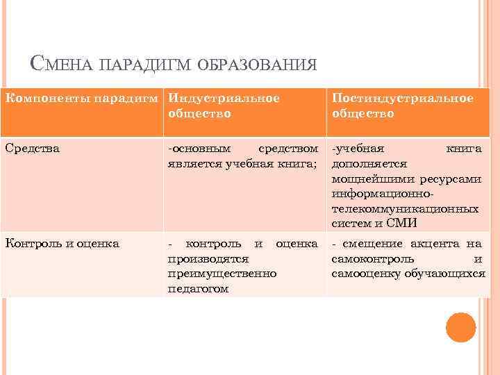 СМЕНА ПАРАДИГМ ОБРАЗОВАНИЯ Компоненты парадигм Индустриальное общество Постиндустриальное общество Средства -основным средством является учебная