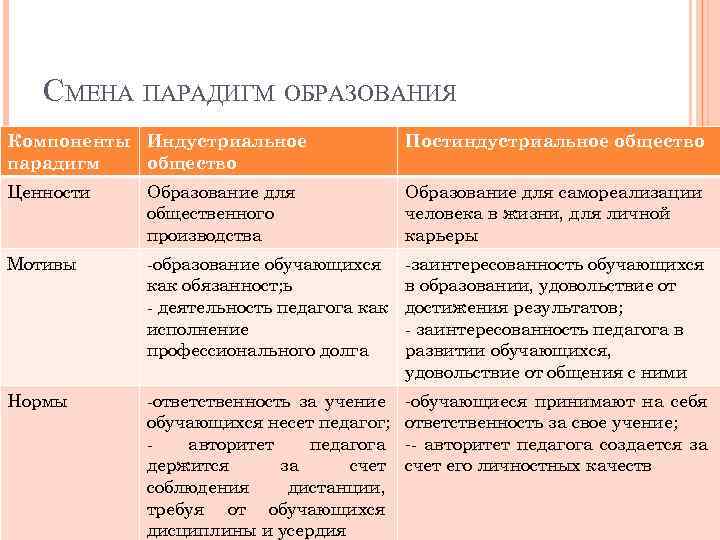 СМЕНА ПАРАДИГМ ОБРАЗОВАНИЯ Компоненты Индустриальное парадигм общество Постиндустриальное общество Ценности Образование для общественного производства