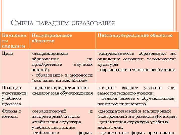 СМЕНА ПАРАДИГМ ОБРАЗОВАНИЯ Компонен ты парадигм Индустриальное общество Постиндустриальное общество Цели -направленность образования на