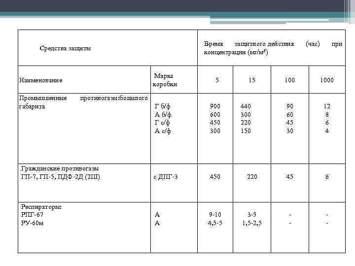 Время защитного действия концентрации (мг/м 3) Средства защиты Марка коробки Наименование Промышленные габарита противогазы: