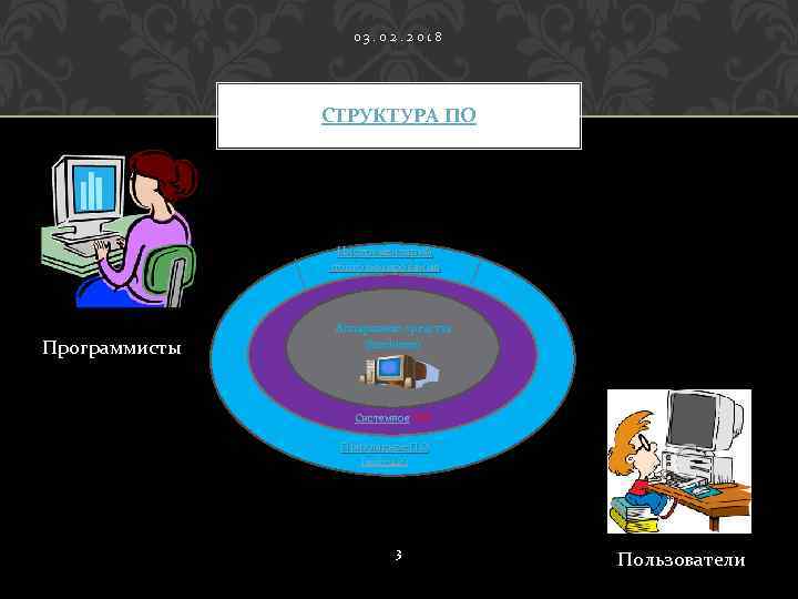 03. 02. 2018 СТРУКТУРА ПО Инструментарий программирования Программисты Аппаратные средства (hardware) Системное ПО Прикладное