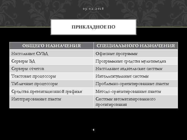 03. 02. 2018 ПРИКЛАДНОЕ ПО ОБЩЕГО НАЗНАЧЕНИЯ СПЕЦИАЛЬНОГО НАЗНАЧЕНИЯ Настольные СУБД Офисные программы Серверы