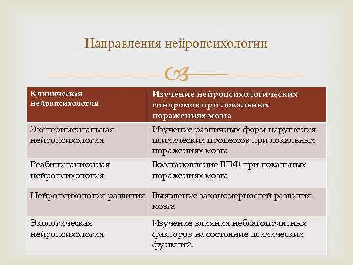 Схема этапов развития нейропсихологии как науки