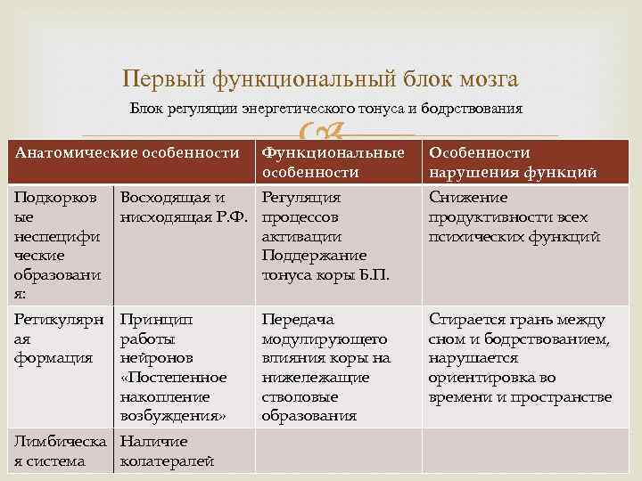 Энергетический блок мозга блок регуляции тонуса и бодрствования презентация