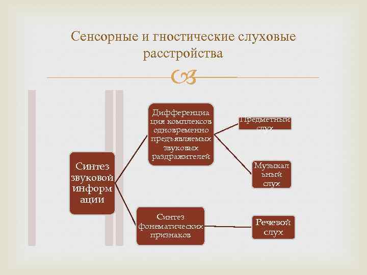 Сенсорные и гностические слуховые расстройства Синтез звуковой информ ации Дифференциа ция комплексов одновременно предъявляемых