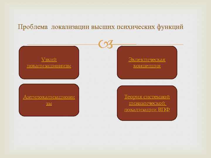 Проблема локализации высших психических функций Узкий локализационизм Эклектическая концепция Антилокализациони зм Теория системной динамической