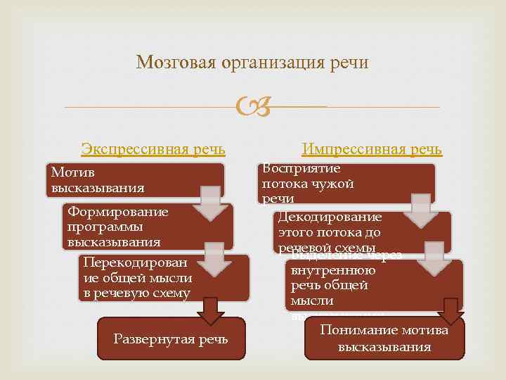 Уровень организации письменной речи