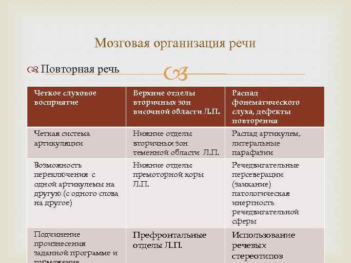 Организованная речь. Мозговая организация речи. Мозговая организация речевой функции.. Мозговая организация речи таблица. Многоуровневой мозговой организации речи.