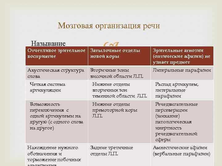 Организованная речь. Мозговая организация речи таблица. Системная организация речевой деятельности.. Мозговая организация речевой функции.. Мозговые механизмы организации речи.