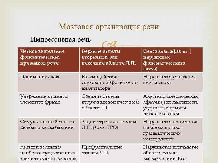 Мозговая организация речи Импрессивная речь Четкое выделение фонематических признаков речи Верхние отделы вторичных зон