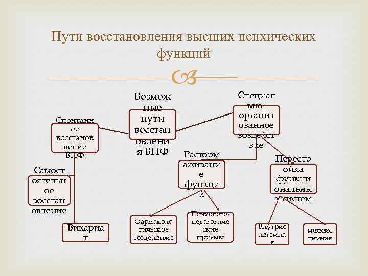 Функциональное восстановление. Пути восстановления высших психических функций. Пути восстановления ВПФ. Основной путь восстановление высших психических функций. Методы восстановления ВПФ.