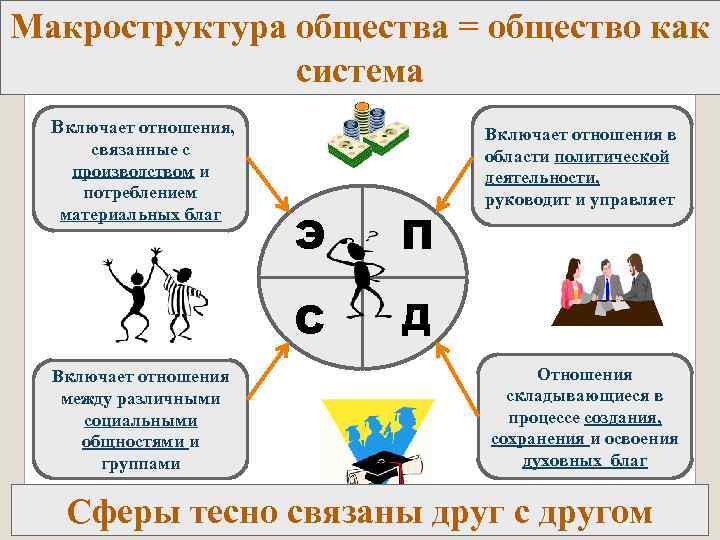 Макроструктура общества = общество как система Включает отношения, связанные с производством и потреблением материальных