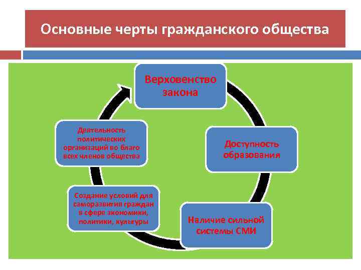 Основные черты гражданского общества Верховенство закона Деятельность политических организаций во благо всех членов общества