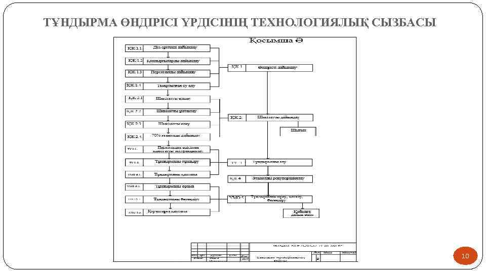 ТҰНДЫРМА ӨНДІРІСІ ҮРДІСІНІҢ ТЕХНОЛОГИЯЛЫҚ СЫЗБАСЫ 10 