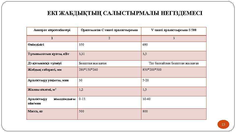 ЕКІ ЖАБДЫҚТЫҢ САЛЫСТЫРМАЛЫ НЕГІЗДЕМЕСІ Аппарат көрсеткіштері Орнатылған С типті араластырғыш V типті араластырғыш S