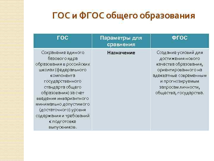 Сравнение фгос 2009 и 2021 таблица