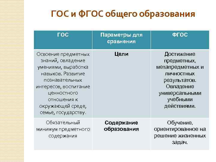 Сравнение фгос