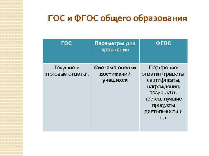 Сравнение фгос 3 3 3. Таблица сравнения ФГОС. Сравнительная характеристика гос и ФГОС.