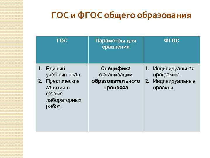 Сравнение фгос