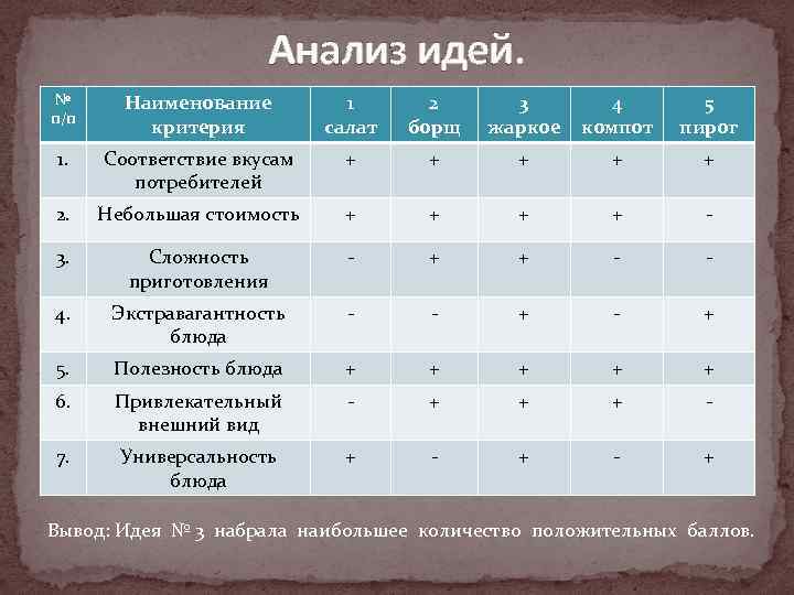 Анализ идей. № п/п Наименование критерия 1 салат 2 борщ 3 жаркое 4 компот