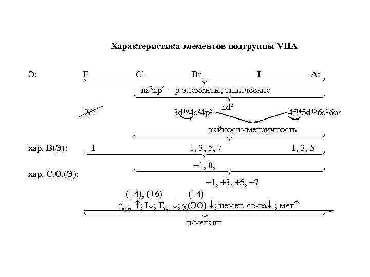 Характеристика элементов подгруппы VIIA Э: F Cl Br I At ns 2 np 5