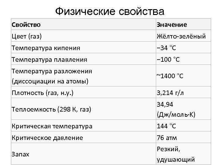 Физические свойства Свойство Значение Цвет (газ) Жёлто-зелёный Температура кипения − 34 °C Температура плавления